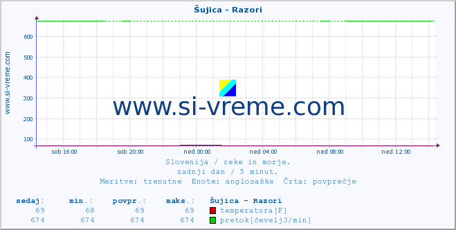 POVPREČJE :: Šujica - Razori :: temperatura | pretok | višina :: zadnji dan / 5 minut.