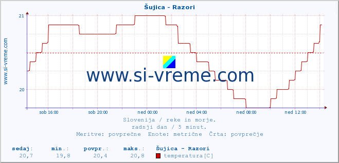 POVPREČJE :: Šujica - Razori :: temperatura | pretok | višina :: zadnji dan / 5 minut.