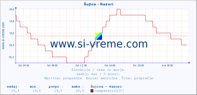 POVPREČJE :: Šujica - Razori :: temperatura | pretok | višina :: zadnji dan / 5 minut.