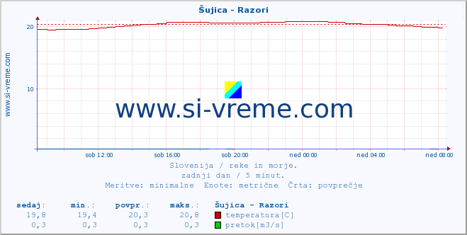 POVPREČJE :: Šujica - Razori :: temperatura | pretok | višina :: zadnji dan / 5 minut.