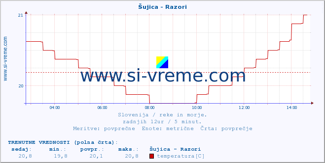 POVPREČJE :: Šujica - Razori :: temperatura | pretok | višina :: zadnji dan / 5 minut.