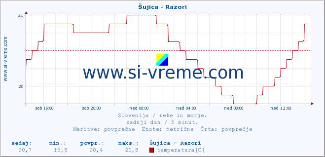 POVPREČJE :: Šujica - Razori :: temperatura | pretok | višina :: zadnji dan / 5 minut.