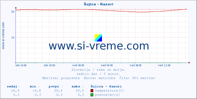 POVPREČJE :: Šujica - Razori :: temperatura | pretok | višina :: zadnji dan / 5 minut.