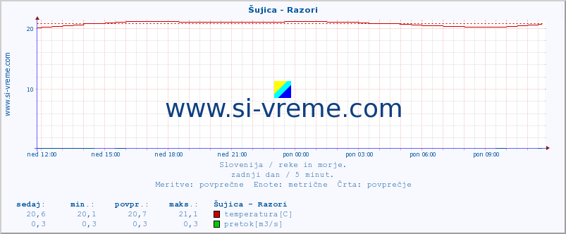 POVPREČJE :: Šujica - Razori :: temperatura | pretok | višina :: zadnji dan / 5 minut.