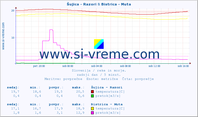 POVPREČJE :: Šujica - Razori & Bistrica - Muta :: temperatura | pretok | višina :: zadnji dan / 5 minut.