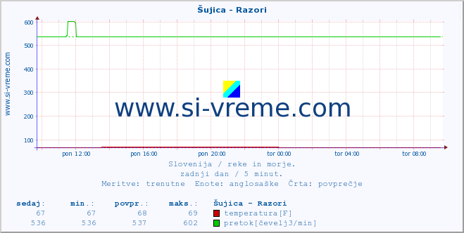 POVPREČJE :: Šujica - Razori :: temperatura | pretok | višina :: zadnji dan / 5 minut.