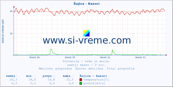 POVPREČJE :: Šujica - Razori :: temperatura | pretok | višina :: zadnji mesec / 2 uri.