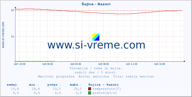 POVPREČJE :: Šujica - Razori :: temperatura | pretok | višina :: zadnji dan / 5 minut.