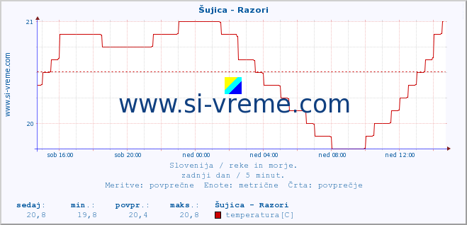 POVPREČJE :: Šujica - Razori :: temperatura | pretok | višina :: zadnji dan / 5 minut.