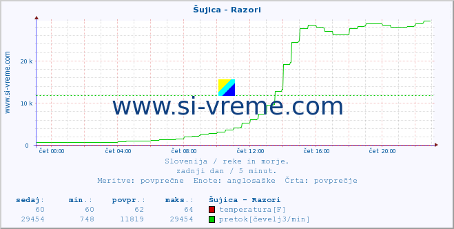 POVPREČJE :: Šujica - Razori :: temperatura | pretok | višina :: zadnji dan / 5 minut.