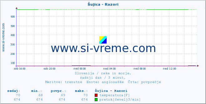 POVPREČJE :: Šujica - Razori :: temperatura | pretok | višina :: zadnji dan / 5 minut.