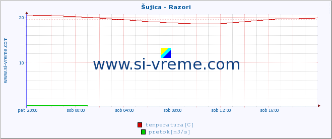 POVPREČJE :: Šujica - Razori :: temperatura | pretok | višina :: zadnji dan / 5 minut.