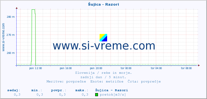 POVPREČJE :: Šujica - Razori :: temperatura | pretok | višina :: zadnji dan / 5 minut.