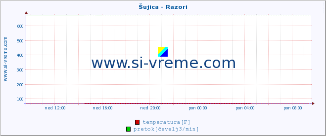 POVPREČJE :: Šujica - Razori :: temperatura | pretok | višina :: zadnji dan / 5 minut.