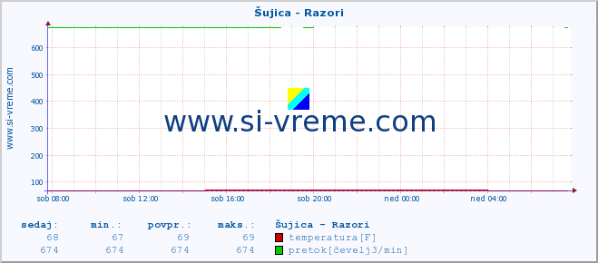 POVPREČJE :: Šujica - Razori :: temperatura | pretok | višina :: zadnji dan / 5 minut.