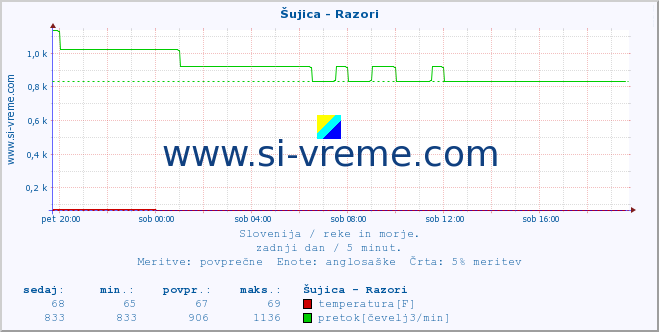 POVPREČJE :: Šujica - Razori :: temperatura | pretok | višina :: zadnji dan / 5 minut.