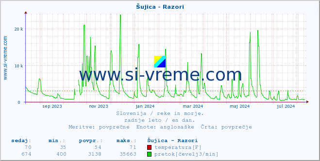 POVPREČJE :: Šujica - Razori :: temperatura | pretok | višina :: zadnje leto / en dan.