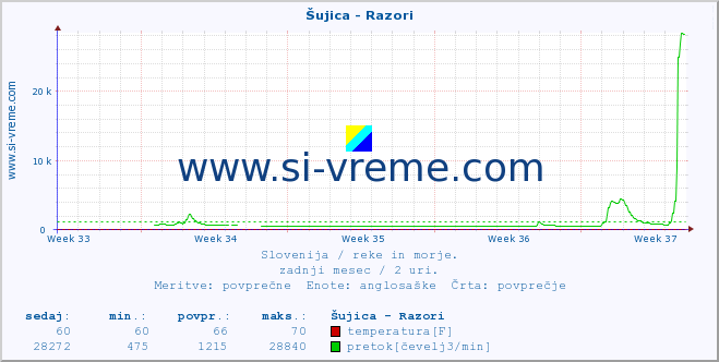 POVPREČJE :: Šujica - Razori :: temperatura | pretok | višina :: zadnji mesec / 2 uri.