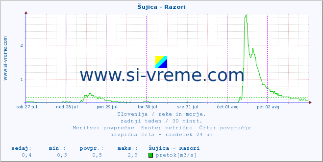 POVPREČJE :: Šujica - Razori :: temperatura | pretok | višina :: zadnji teden / 30 minut.