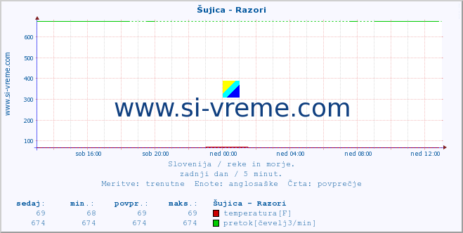 POVPREČJE :: Šujica - Razori :: temperatura | pretok | višina :: zadnji dan / 5 minut.