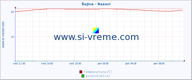 POVPREČJE :: Šujica - Razori :: temperatura | pretok | višina :: zadnji dan / 5 minut.