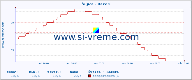 POVPREČJE :: Šujica - Razori :: temperatura | pretok | višina :: zadnji dan / 5 minut.