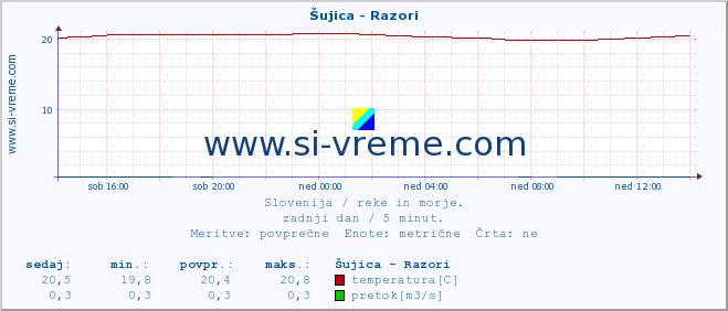 POVPREČJE :: Šujica - Razori :: temperatura | pretok | višina :: zadnji dan / 5 minut.