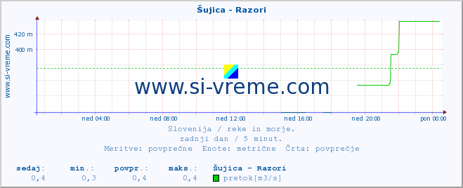 POVPREČJE :: Šujica - Razori :: temperatura | pretok | višina :: zadnji dan / 5 minut.