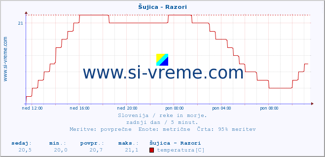 POVPREČJE :: Šujica - Razori :: temperatura | pretok | višina :: zadnji dan / 5 minut.