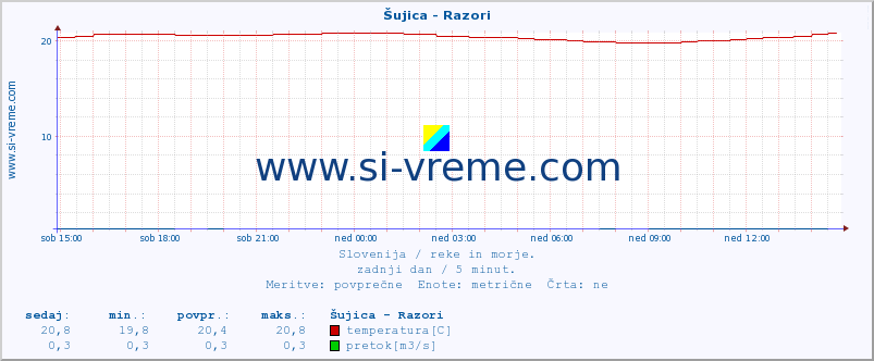 POVPREČJE :: Šujica - Razori :: temperatura | pretok | višina :: zadnji dan / 5 minut.