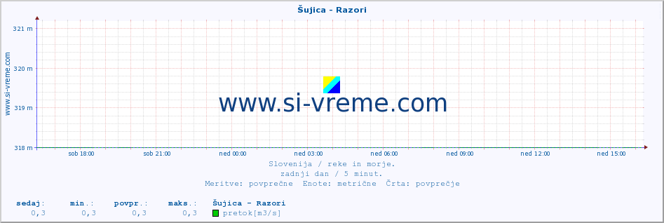 POVPREČJE :: Šujica - Razori :: temperatura | pretok | višina :: zadnji dan / 5 minut.