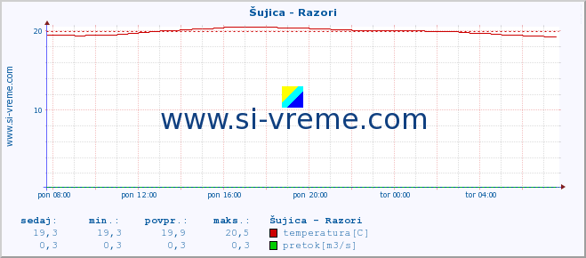 POVPREČJE :: Šujica - Razori :: temperatura | pretok | višina :: zadnji dan / 5 minut.