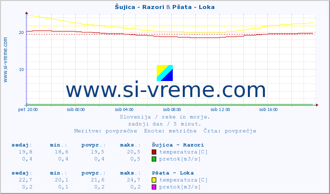 POVPREČJE :: Šujica - Razori & Pšata - Loka :: temperatura | pretok | višina :: zadnji dan / 5 minut.