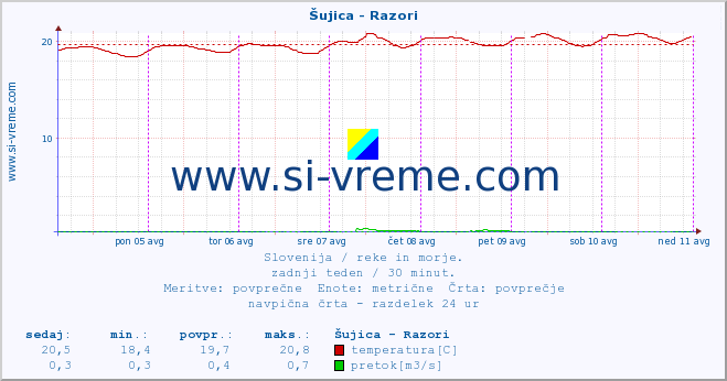 POVPREČJE :: Šujica - Razori :: temperatura | pretok | višina :: zadnji teden / 30 minut.