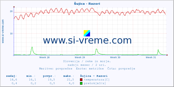 POVPREČJE :: Šujica - Razori :: temperatura | pretok | višina :: zadnji mesec / 2 uri.