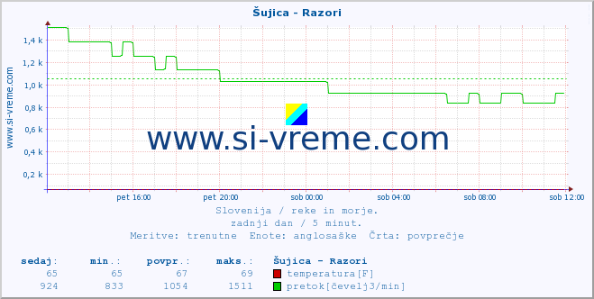 POVPREČJE :: Šujica - Razori :: temperatura | pretok | višina :: zadnji dan / 5 minut.