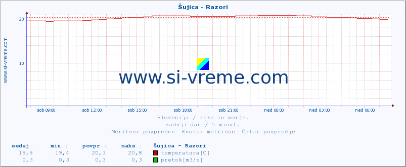 POVPREČJE :: Šujica - Razori :: temperatura | pretok | višina :: zadnji dan / 5 minut.