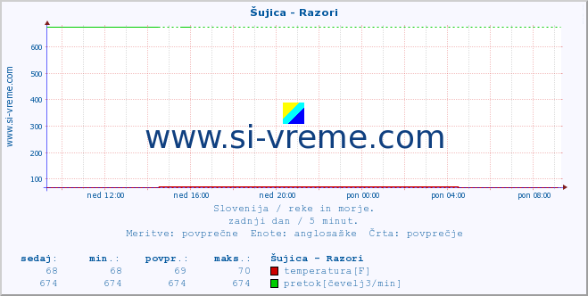 POVPREČJE :: Šujica - Razori :: temperatura | pretok | višina :: zadnji dan / 5 minut.