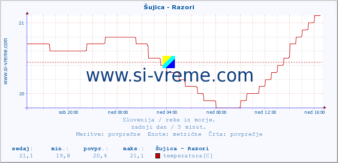 POVPREČJE :: Šujica - Razori :: temperatura | pretok | višina :: zadnji dan / 5 minut.