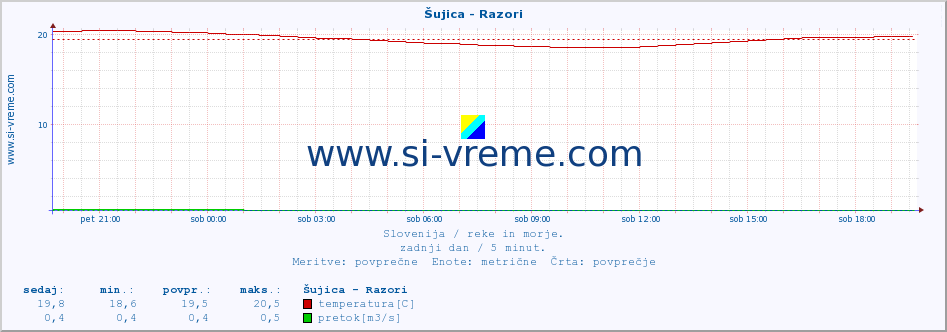 POVPREČJE :: Šujica - Razori :: temperatura | pretok | višina :: zadnji dan / 5 minut.