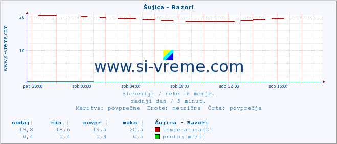 POVPREČJE :: Šujica - Razori :: temperatura | pretok | višina :: zadnji dan / 5 minut.