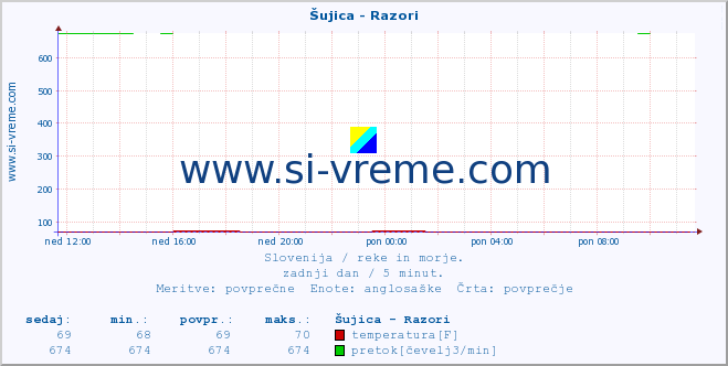 POVPREČJE :: Šujica - Razori :: temperatura | pretok | višina :: zadnji dan / 5 minut.