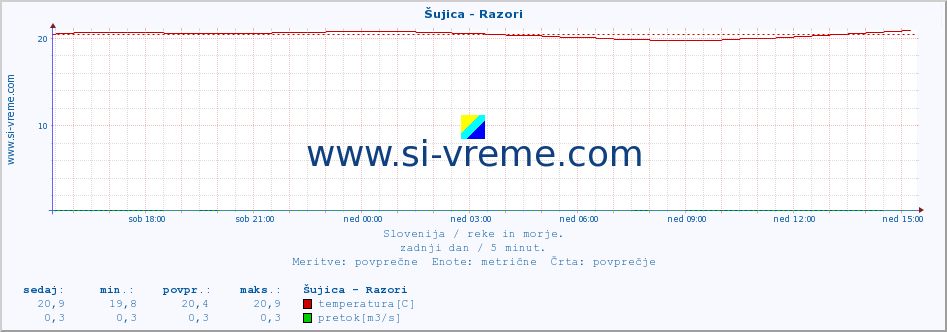 POVPREČJE :: Šujica - Razori :: temperatura | pretok | višina :: zadnji dan / 5 minut.