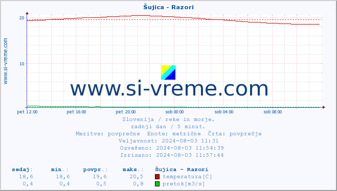 POVPREČJE :: Šujica - Razori :: temperatura | pretok | višina :: zadnji dan / 5 minut.