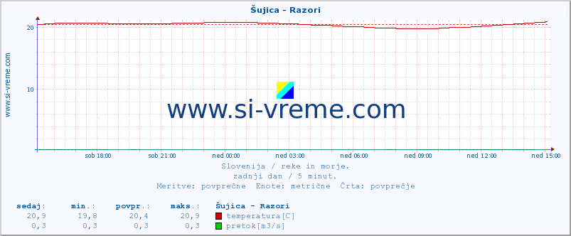 POVPREČJE :: Šujica - Razori :: temperatura | pretok | višina :: zadnji dan / 5 minut.