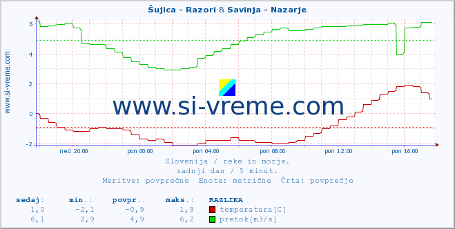 POVPREČJE :: Šujica - Razori & Savinja - Nazarje :: temperatura | pretok | višina :: zadnji dan / 5 minut.
