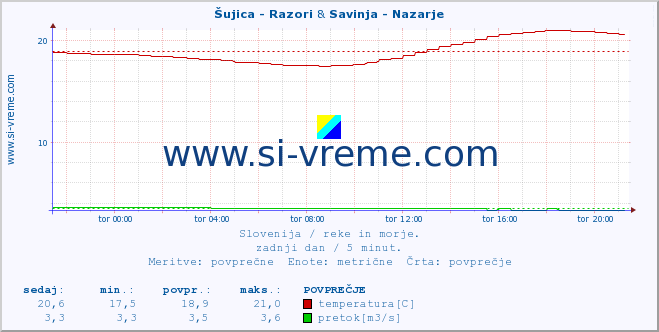 POVPREČJE :: Šujica - Razori & Savinja - Nazarje :: temperatura | pretok | višina :: zadnji dan / 5 minut.