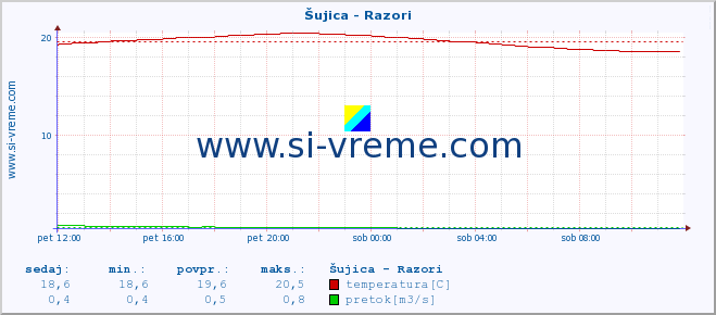 POVPREČJE :: Šujica - Razori :: temperatura | pretok | višina :: zadnji dan / 5 minut.