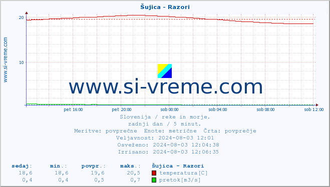 POVPREČJE :: Šujica - Razori :: temperatura | pretok | višina :: zadnji dan / 5 minut.