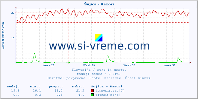 POVPREČJE :: Šujica - Razori :: temperatura | pretok | višina :: zadnji mesec / 2 uri.